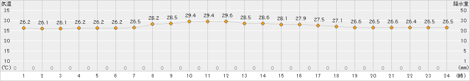 久米島(>2023年06月09日)のアメダスグラフ