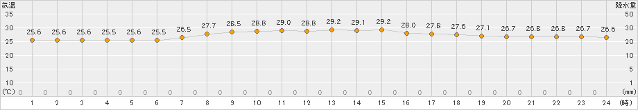 下地島(>2023年06月09日)のアメダスグラフ