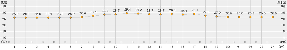 仲筋(>2023年06月09日)のアメダスグラフ