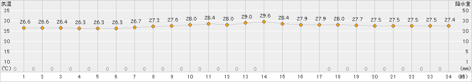 石垣島(>2023年06月09日)のアメダスグラフ