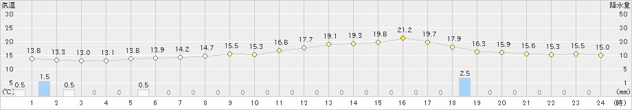 士別(>2023年06月10日)のアメダスグラフ