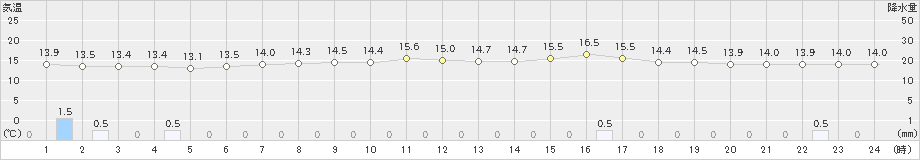 興部(>2023年06月10日)のアメダスグラフ