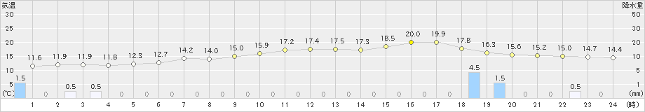 西興部(>2023年06月10日)のアメダスグラフ