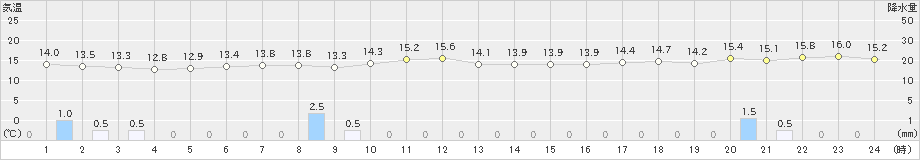 紋別(>2023年06月10日)のアメダスグラフ