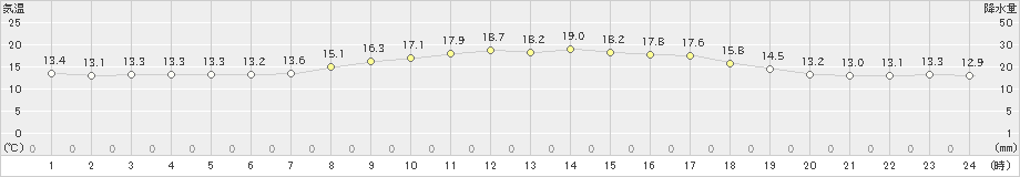 女満別(>2023年06月10日)のアメダスグラフ