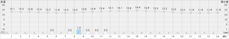 中徹別(>2023年06月10日)のアメダスグラフ