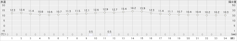 太田(>2023年06月10日)のアメダスグラフ