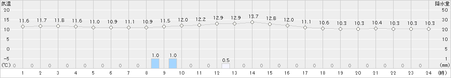 知方学(>2023年06月10日)のアメダスグラフ