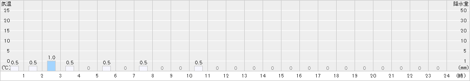 押帯(>2023年06月10日)のアメダスグラフ