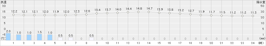 更別(>2023年06月10日)のアメダスグラフ