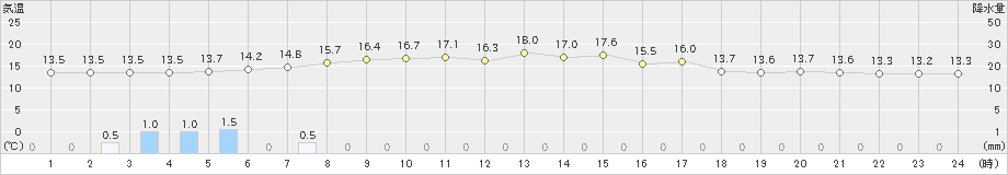 厚真(>2023年06月10日)のアメダスグラフ