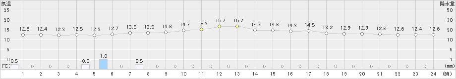 日高門別(>2023年06月10日)のアメダスグラフ