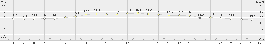 中杵臼(>2023年06月10日)のアメダスグラフ