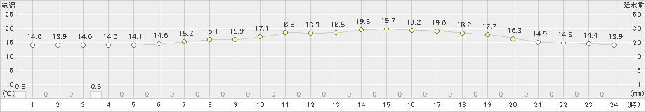 せたな(>2023年06月10日)のアメダスグラフ