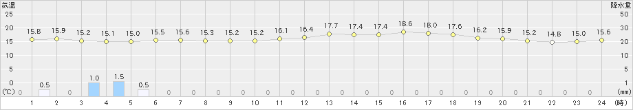 熊石(>2023年06月10日)のアメダスグラフ