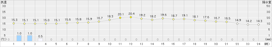 むつ(>2023年06月10日)のアメダスグラフ