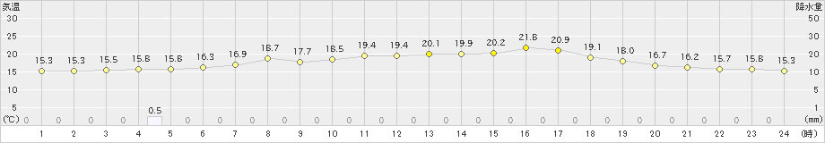 今別(>2023年06月10日)のアメダスグラフ