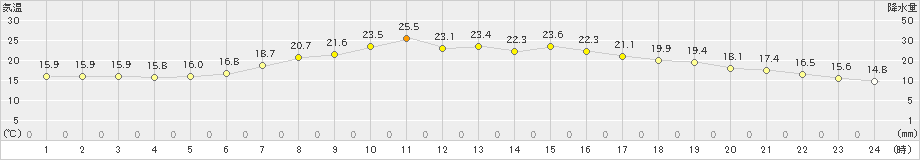 三戸(>2023年06月10日)のアメダスグラフ