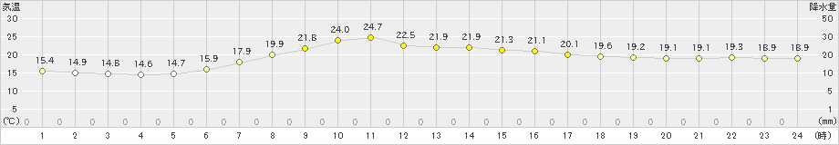 気仙沼(>2023年06月10日)のアメダスグラフ