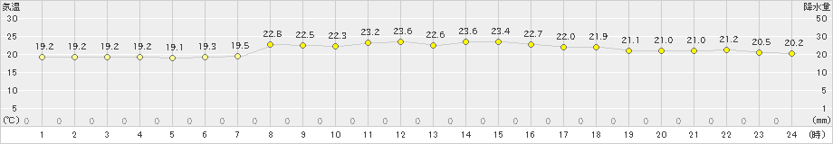 日立(>2023年06月10日)のアメダスグラフ