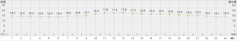 奥日光(>2023年06月10日)のアメダスグラフ