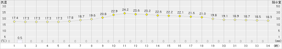 日光東町(>2023年06月10日)のアメダスグラフ