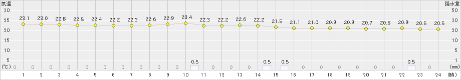 新島(>2023年06月10日)のアメダスグラフ