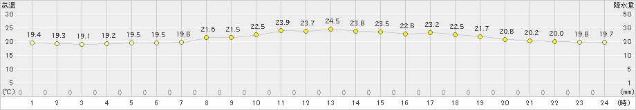 香取(>2023年06月10日)のアメダスグラフ