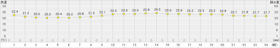 千葉(>2023年06月10日)のアメダスグラフ