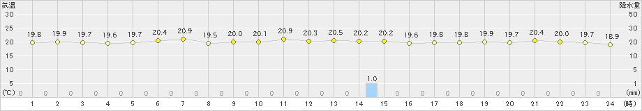 勝浦(>2023年06月10日)のアメダスグラフ