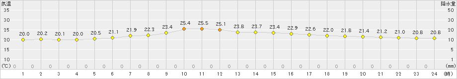 海老名(>2023年06月10日)のアメダスグラフ