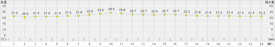 辻堂(>2023年06月10日)のアメダスグラフ