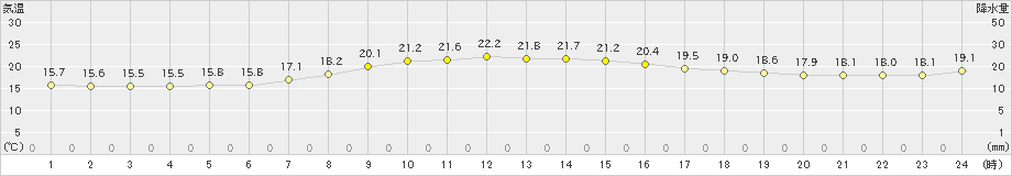 信濃町(>2023年06月10日)のアメダスグラフ