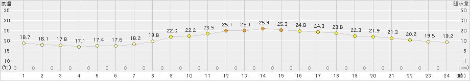 穂高(>2023年06月10日)のアメダスグラフ