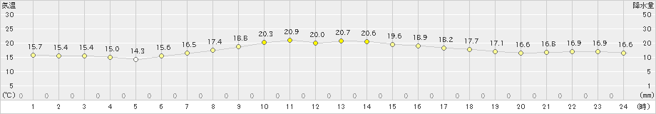 軽井沢(>2023年06月10日)のアメダスグラフ