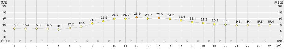 立科(>2023年06月10日)のアメダスグラフ