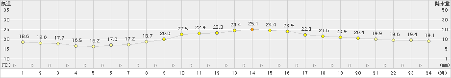 諏訪(>2023年06月10日)のアメダスグラフ