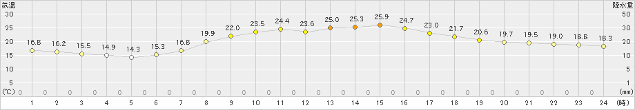 南信濃(>2023年06月10日)のアメダスグラフ