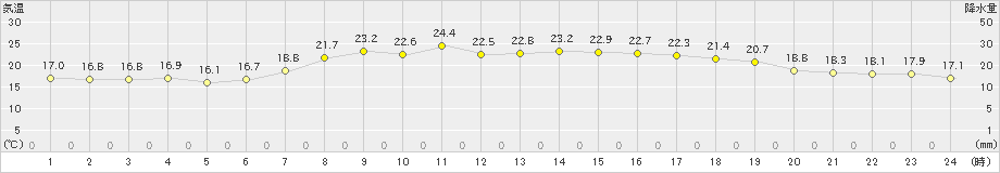 古関(>2023年06月10日)のアメダスグラフ