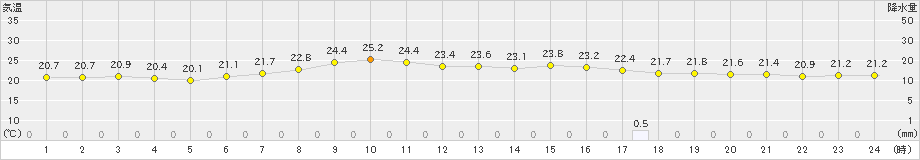 富士(>2023年06月10日)のアメダスグラフ