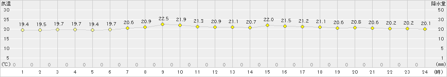 熱海伊豆山(>2023年06月10日)のアメダスグラフ