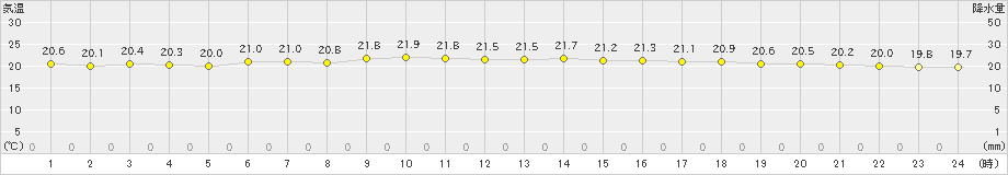 稲取(>2023年06月10日)のアメダスグラフ