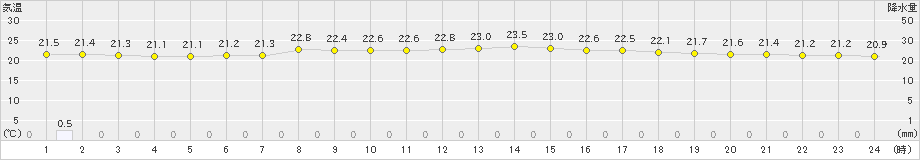 御前崎(>2023年06月10日)のアメダスグラフ