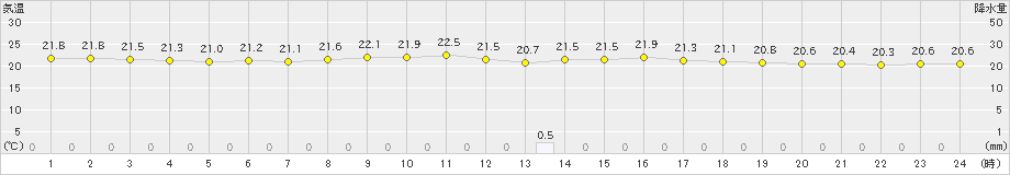 石廊崎(>2023年06月10日)のアメダスグラフ