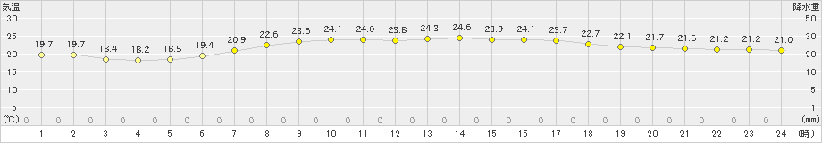 四日市(>2023年06月10日)のアメダスグラフ