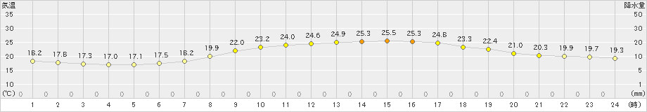 十日町(>2023年06月10日)のアメダスグラフ