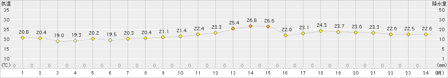 間人(>2023年06月10日)のアメダスグラフ