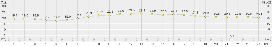 三木(>2023年06月10日)のアメダスグラフ