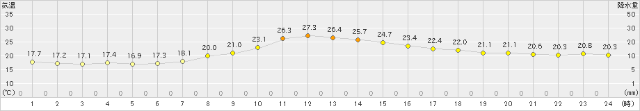 久世(>2023年06月10日)のアメダスグラフ