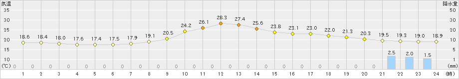 加計(>2023年06月10日)のアメダスグラフ